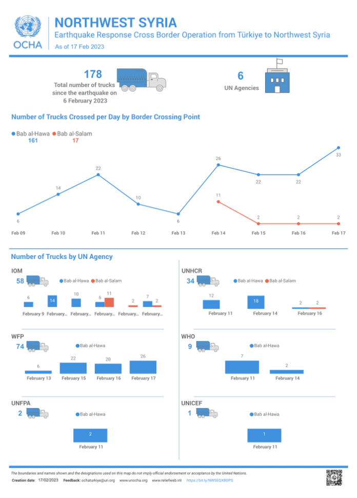 OCHA Infographic