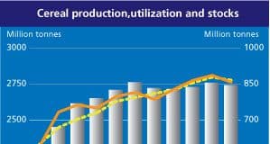 Grafico andamento consumo, produzione, stoccaggio cereali