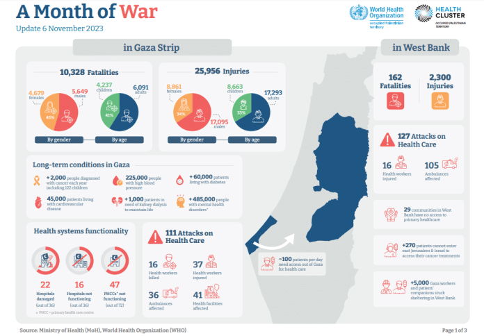 Gaza - Un mese di guerra: infografica di OMS e Health Cluster. Fonte: Health Cluster, WHO