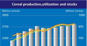 L'Indice FAO dei prezzi dei prodotti alimentari rimane stabile in novembre