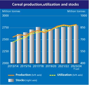 L'Indice FAO dei prezzi dei prodotti alimentari rimane stabile in novembre