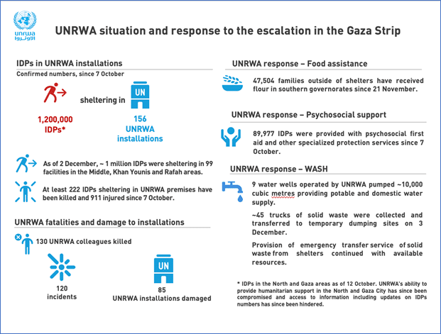 I bombardamenti nel sud di Gaza aumentano gli sfollati di massa. UNRWA