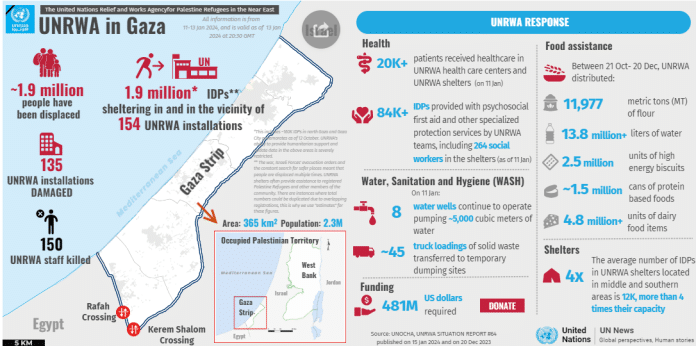 OCHA - Gaza: Meno di una missione di aiuto su 4 riceve il via libera