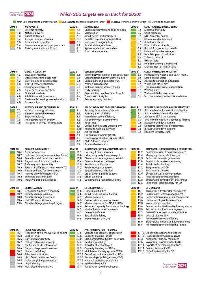 Le crisi rallentano ulteriormente lo sviluppo sostenibile in Europa, Nord America e Asia centrale, avverte il rapporto UNECE