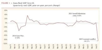 Report sugli impatti del conflitto in Medio Oriente sull'economia palestinese, febbraio 2024
