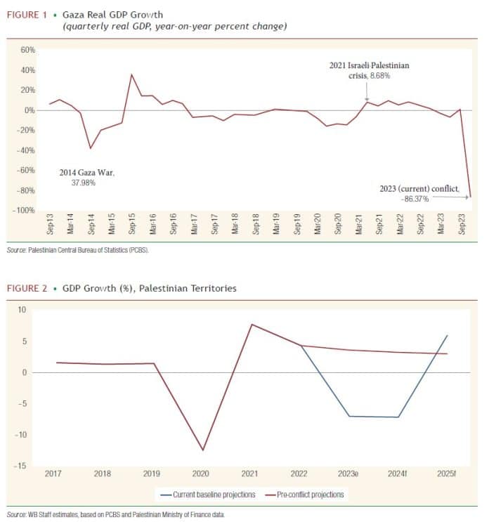 Report sugli impatti del conflitto in Medio Oriente sull'economia palestinese, febbraio 2024