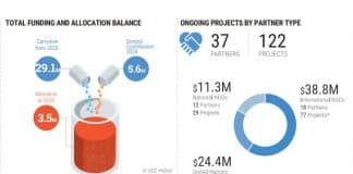 Fondo umanitario per gli aiuti ai Territori Palestinesi - Infografica