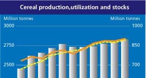 L'Indice FAO dei prezzi alimentari sale a marzo