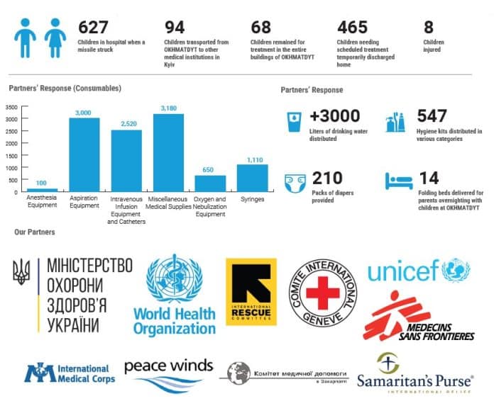 Ucraina - Risposta all'attacco contro l'ospedale pediatrico di Okhmatdyt - Dati e sforzi umanitari