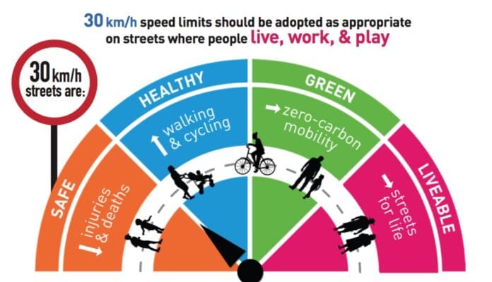 Voor de Week van Verkeersveiligheid wordt gepleit voor een snelheidsbeperking van 30 km/u in steden